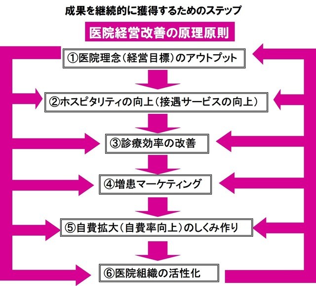 歯科経営改善６ステップ